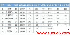 QQ牧场30级以上 领养什么动物最赚钱?