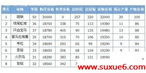 QQ牧场30级以上 领养什么动物最赚钱?